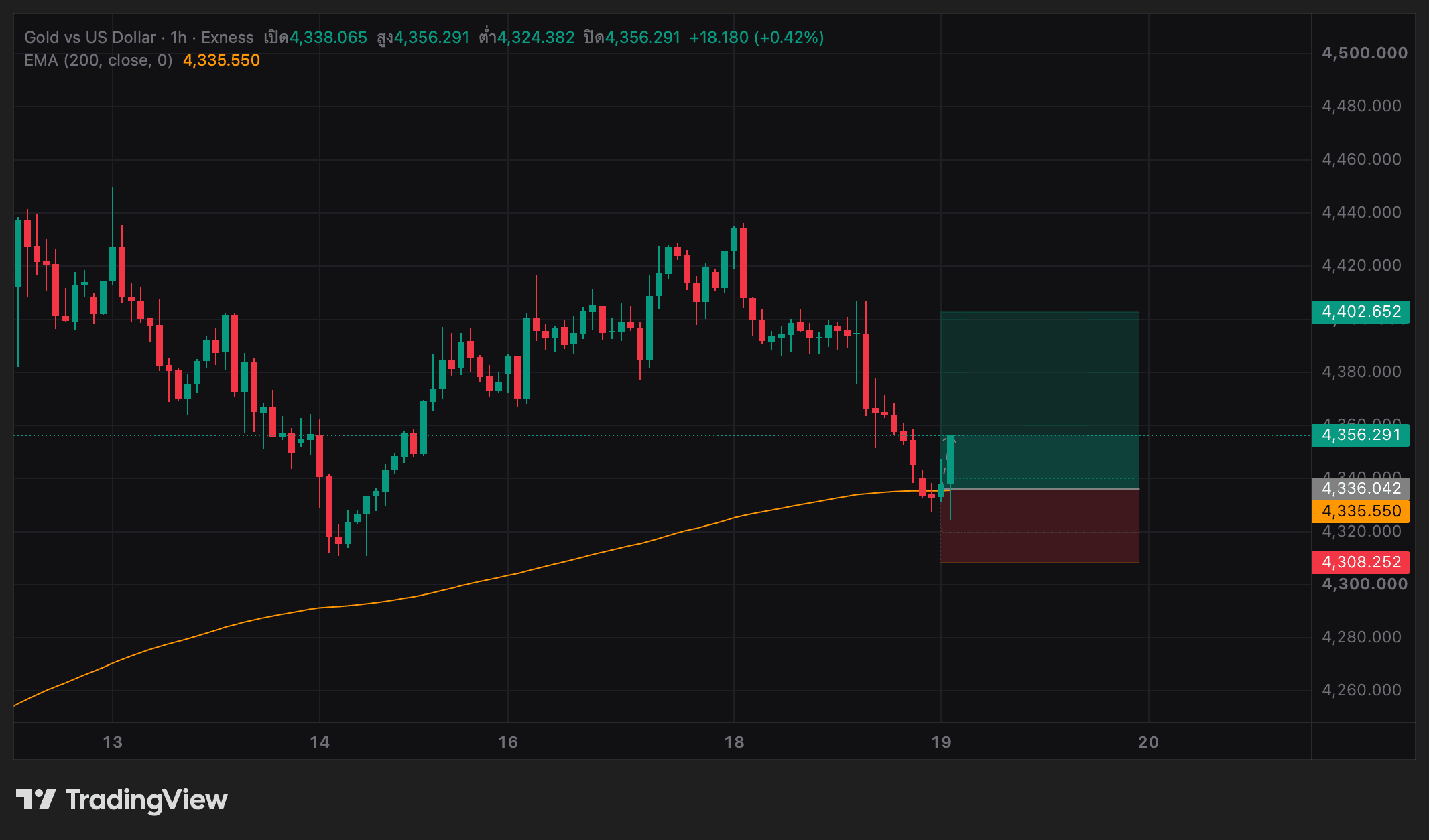 เมื่อ XAUUSD มาตามนัด