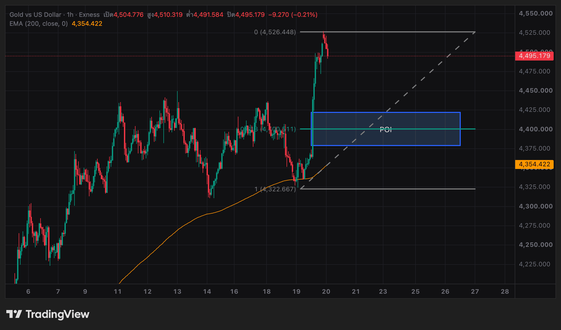 XAUUSD ทำ New high ใหม่ รอย่อก่อนน่าจะดีกว่า