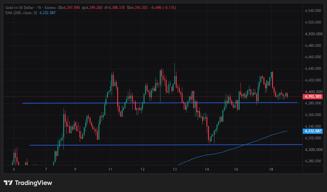 XAUUSD รอย่อบายตามโซน