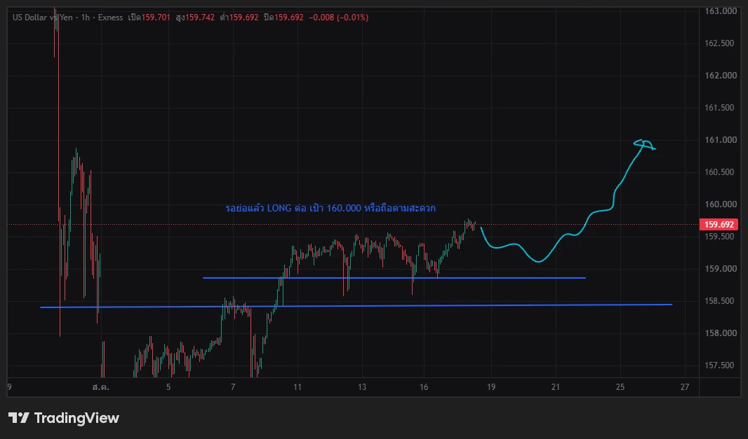 USDJPY อาจมีการเปลีย่นแปลงลงมาเล็กน่อย