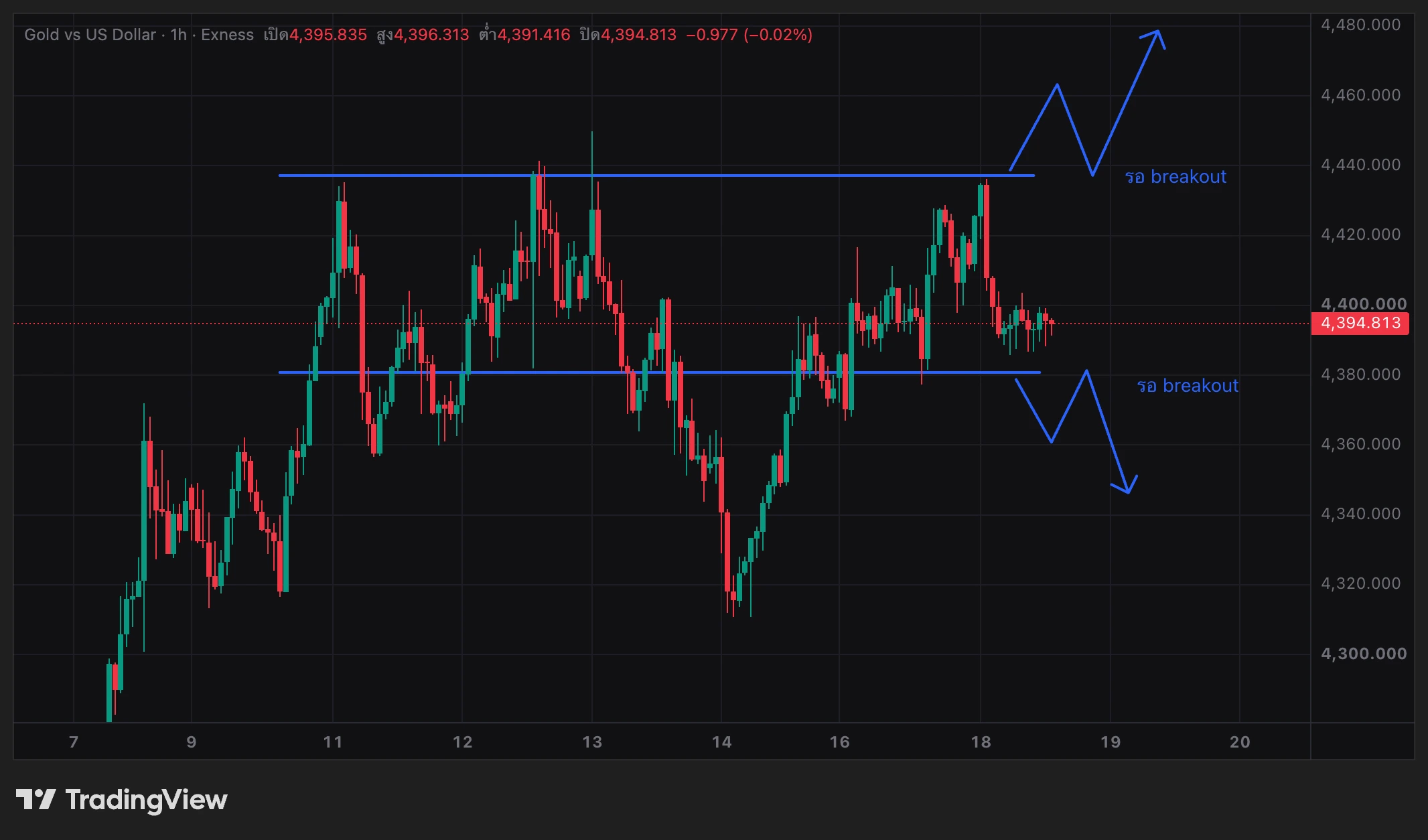 รอ breakout ในกรอบ