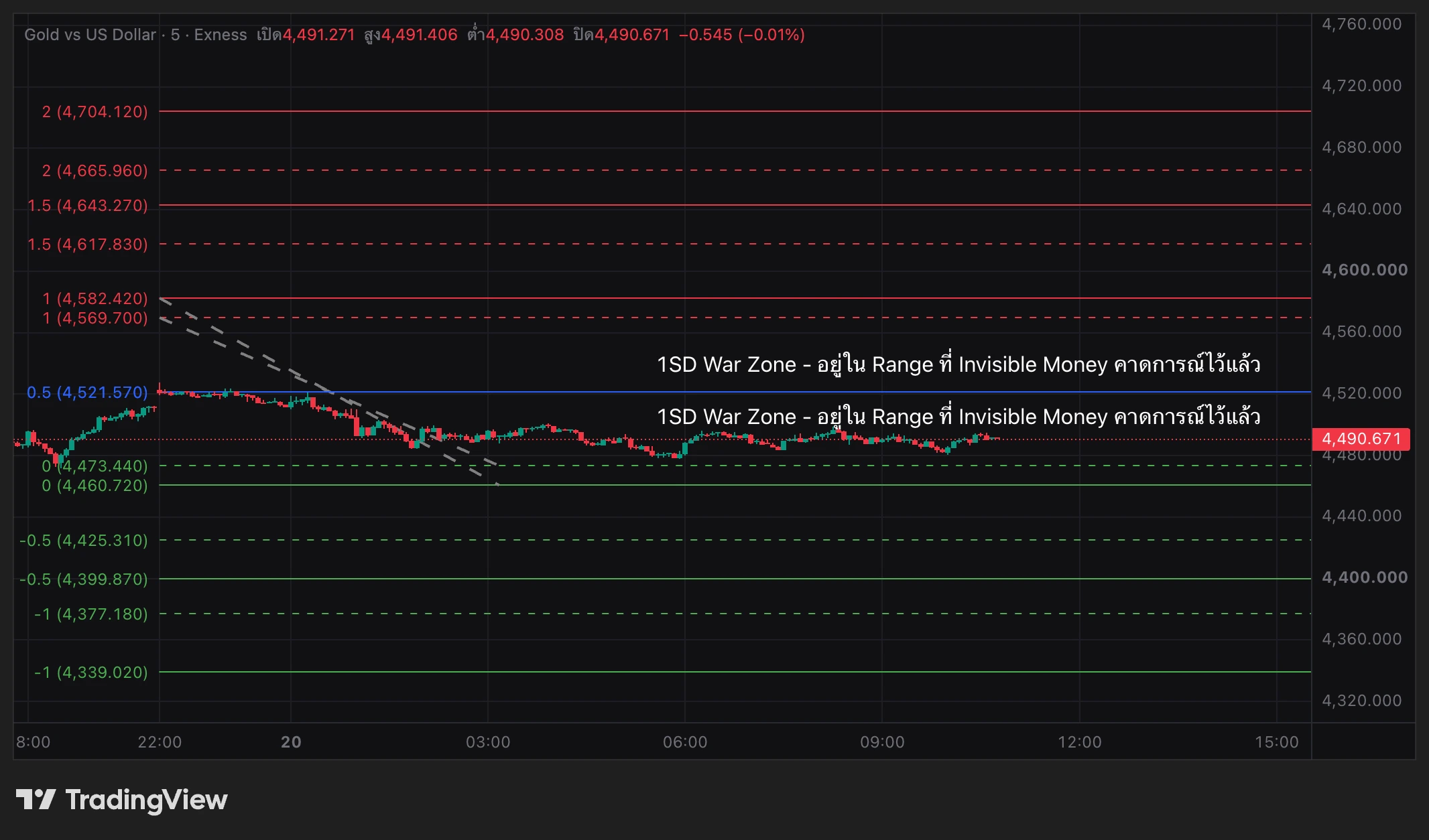 Invisible Money วางความเสี่ยงฝั่ง Long ไว้สูงแต่มี Protect ฝั่ง Short ไว้อยู่