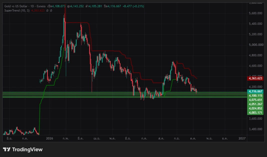 XAUUSD TF D1 ภาพตอนนี้ค่อนข้างชัดว่า โครงสร้างหลักยังเป็นขาลง หลังทำ Lower High และไหลลงต่อเนื่องจากโซน 4,600+