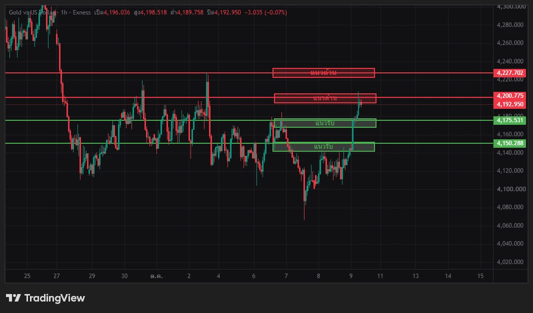 XAUUSD H1 | เด้งแรง แต่ยังติดด่าน 4,200